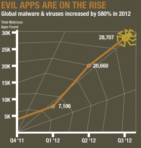 Trustgo Evil Apps Statistics