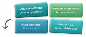 ESET detection methods