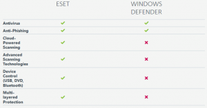Comparison Chart of Security Features - ESET vs Microsoft Windows Defender