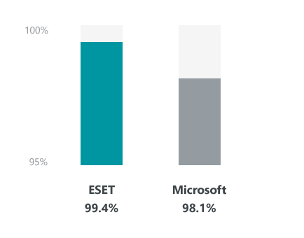 Detection of malicious software - AV Comparatives - ESET Scores 99.4%, while Microsoft Scores 98.1%