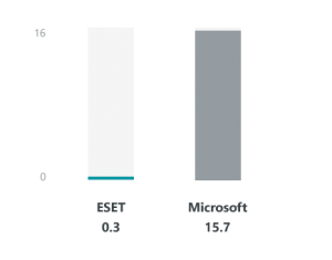 Impact on system performance* AV-Comparatives, April 2016 *Lower impact score is better