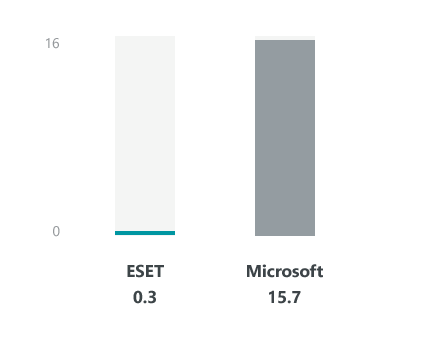 Impact on system performance* AV-Comparatives, April 2016 *Lower impact score is better