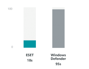 Scan time in seconds* Passmark, February 2016 *Lower impact score is better